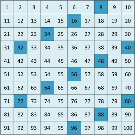 multiples of 8 above 100.